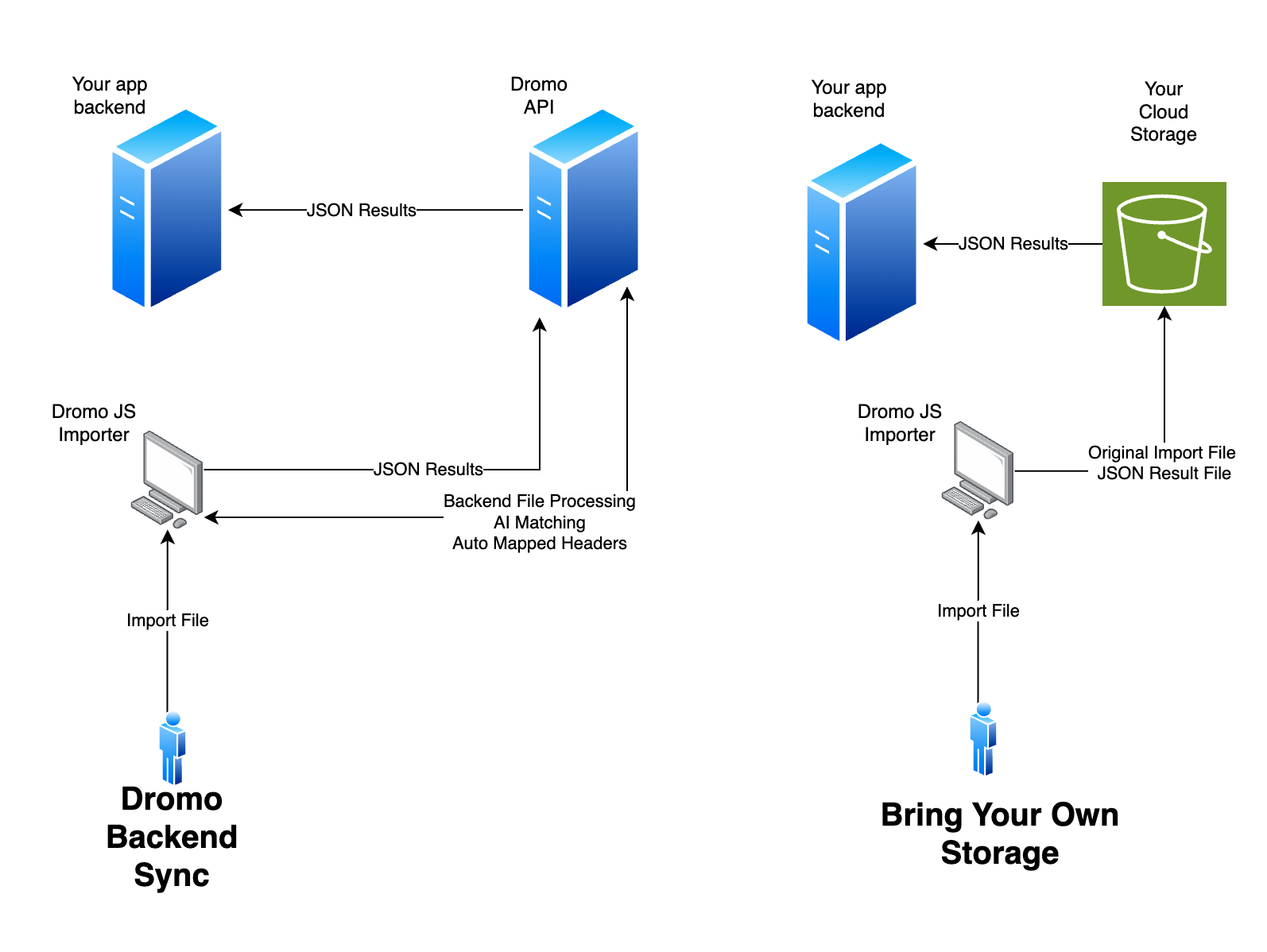 Bring Your Own Storage Diagram